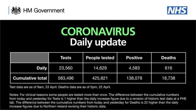 CORONAVIRUS: Daily update 
As of 9am 23 April, 583,496 tests have concluded, with 23,560 tests on 22 April.  425,821 people have been tested of which 138,078 tested positive.  As of 5pm on 22 April, of those hospitalised in the UK who tested positive for coronavirus, 18,738 have sadly died.